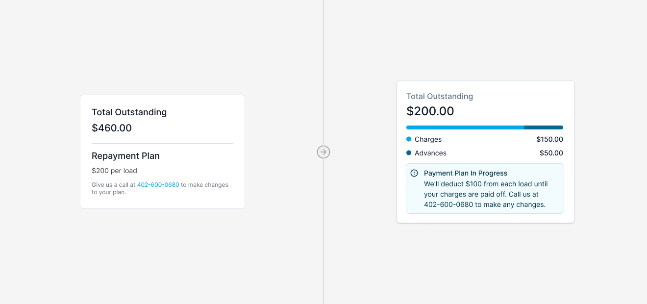 Two versions of the charges tile. The old one shows Total Outstanding $460.00, a Repayment Plan heading, $200 per load, and a line telling the carrier to call a phone number to make changes. The reworked one shows Total Outstanding $200.00 above a progress bar, splits the balance into Charges $150.00 and Advances $50.00, and adds a Payment Plan In Progress note explaining that $100 will be deducted from each load until the charges are paid off, with the phone number for changes.